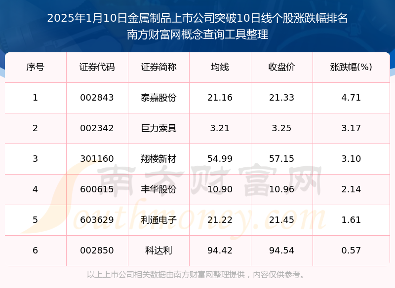 今日金属制品上市公司突破10日线日）(图1)