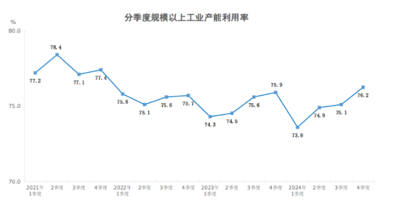 2024年四季度全国规模以上工业产能利用率为762%(图1)