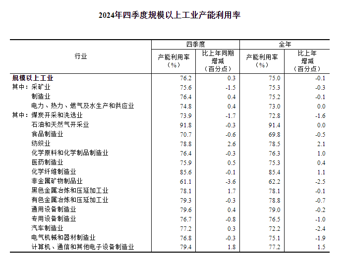 2024年四季度全国规模以上工业产能利用率为762%(图2)
