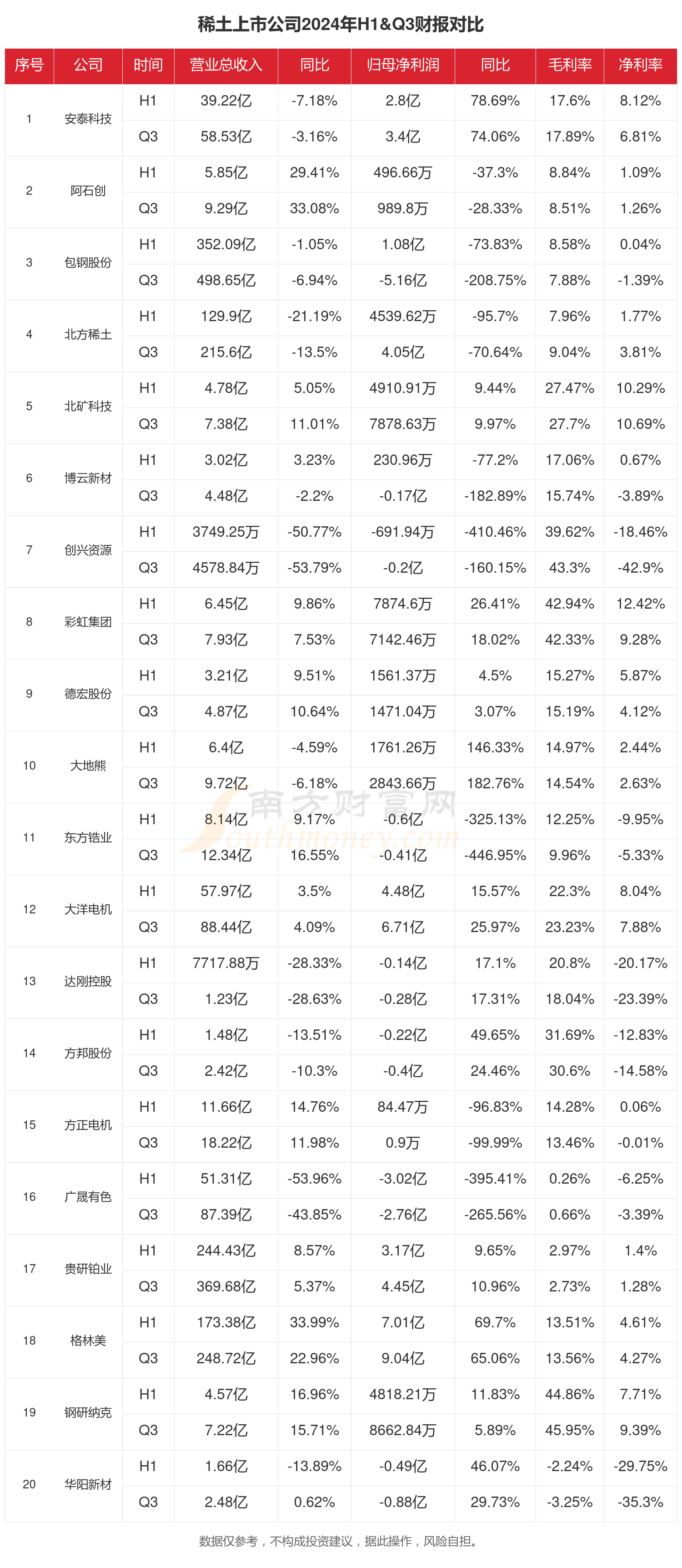 稀土行业现状：2024年前三季度相关上市公司财报对比(图1)