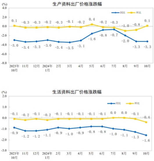 2024年10月份工业生产者出厂价格环比降幅收窄(图2)