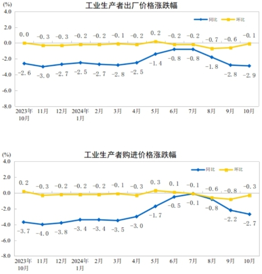 2024年10月份工业生产者出厂价格环比降幅收窄(图1)