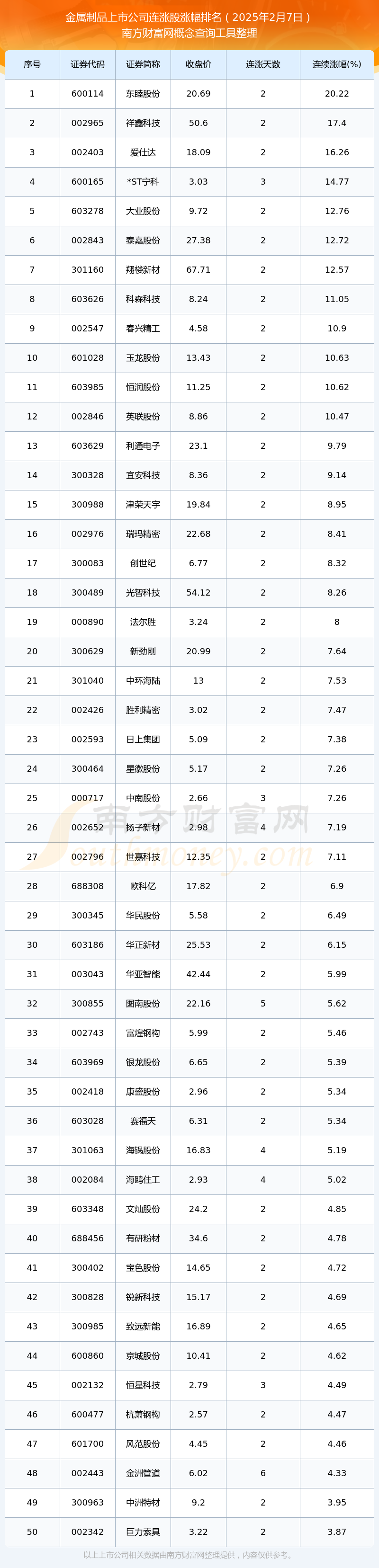 今日金属制品上市公司消息：58只个股实现连涨（2025年2月7日）(图1)