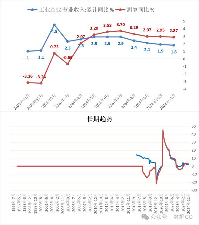 11月工业企业数据：增收不增利！(图2)