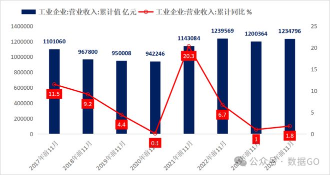 11月工业企业数据：增收不增利！(图3)