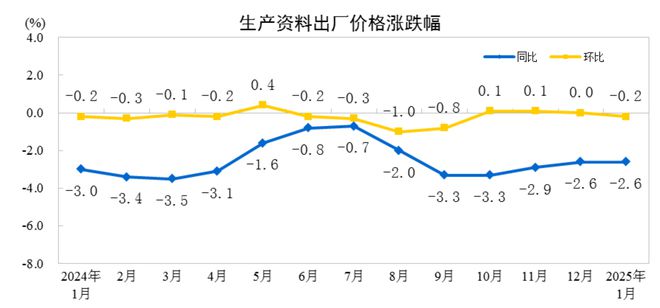 2025年1月份工业生产者出厂价格同比下降23%(图3)