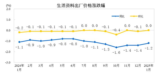 2025年1月份工业生产者出厂价格同比下降23%(图4)