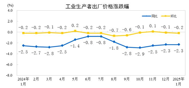 2025年1月份工业生产者出厂价格同比下降23%(图1)