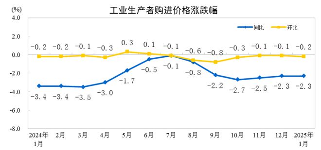 2025年1月份工业生产者出厂价格同比下降23%(图2)