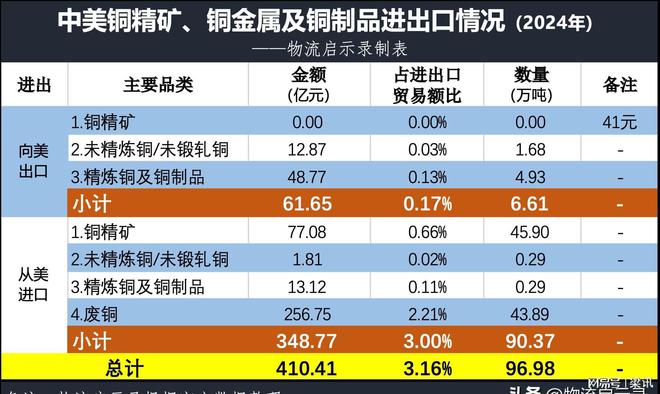 继钢铝后特朗普将矛头指向第三金属铜试图打造“铜墙铁壁”！(图2)