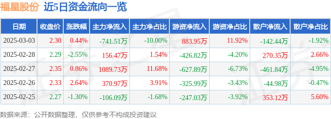 股票行情快报：福星股份（000926）3月3日主力资金净卖出74151万元(图1)
