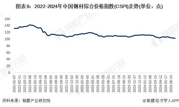 预见2024：《2024年中国钢铁行业全景图谱》（附市场现状、竞争格局和发展趋势等）(图9)