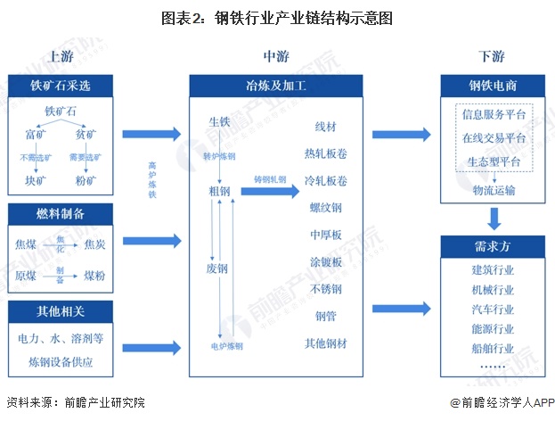 预见2024：《2024年中国钢铁行业全景图谱》（附市场现状、竞争格局和发展趋势等）(图2)