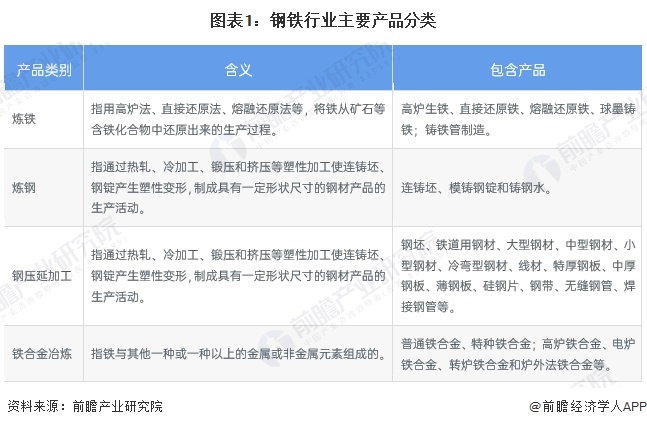 预见2024：《2024年中国钢铁行业全景图谱》（附市场现状、竞争格局和发展趋势等）(图1)