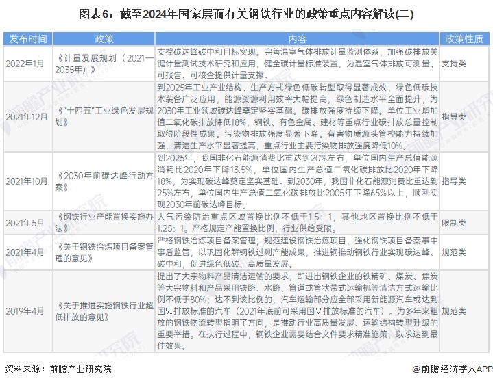 预见2024：《2024年中国钢铁行业全景图谱》（附市场现状、竞争格局和发展趋势等）(图6)