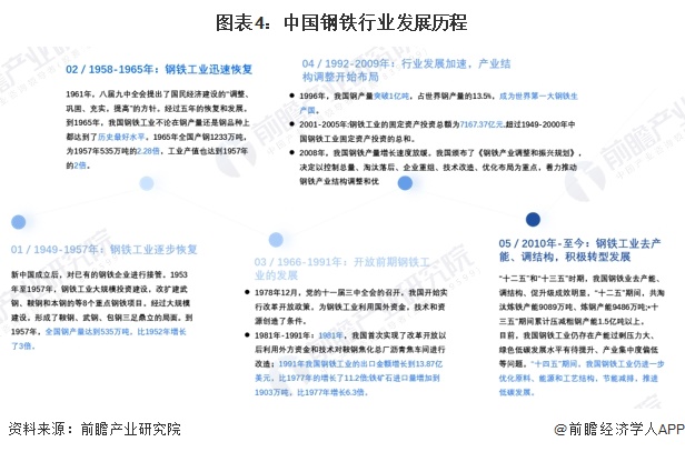 预见2024：《2024年中国钢铁行业全景图谱》（附市场现状、竞争格局和发展趋势等）(图4)