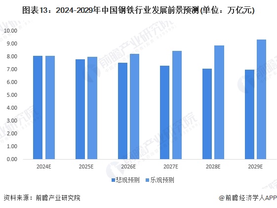 预见2024：《2024年中国钢铁行业全景图谱》（附市场现状、竞争格局和发展趋势等）(图13)