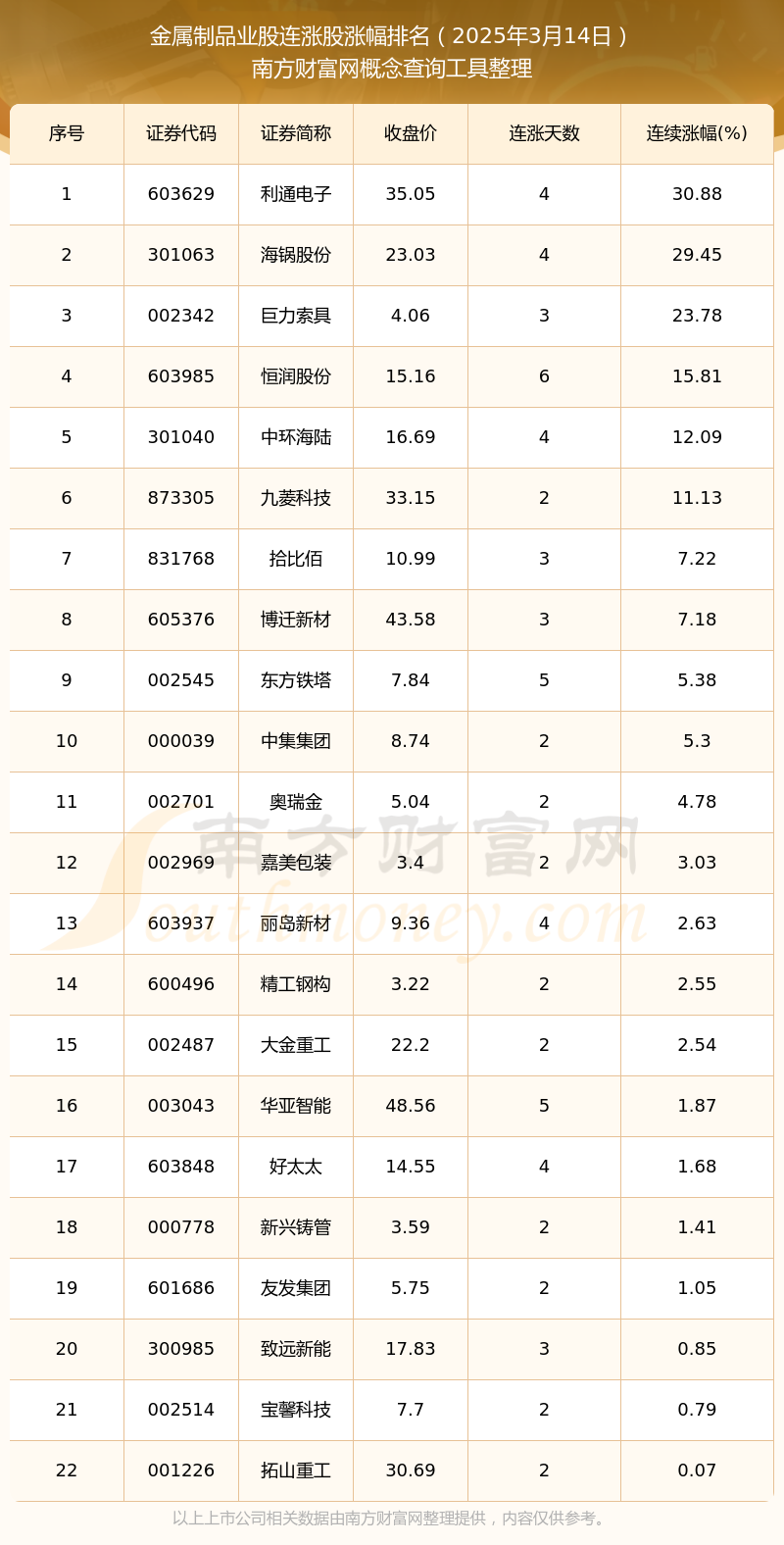 今日金属制品业股行情：共有22只个股实现连涨（2025年3月14日）(图1)
