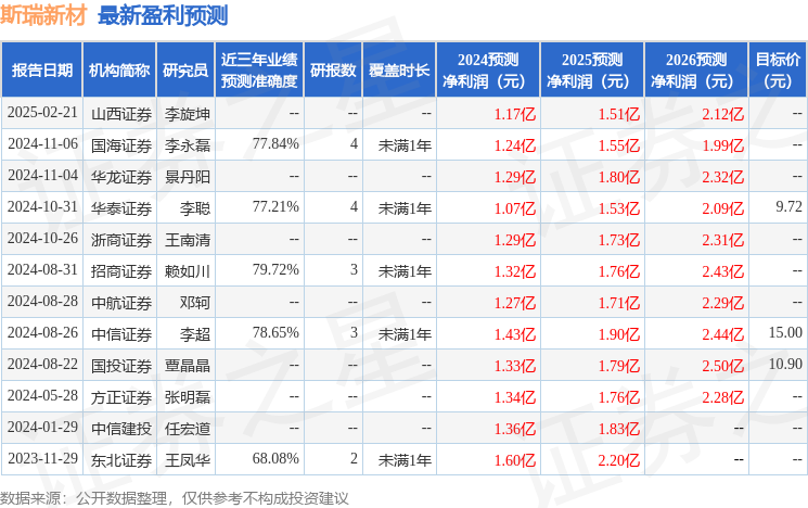 斯瑞新材：3月12日接受机构调研广发证券、彬元资本参与(图1)