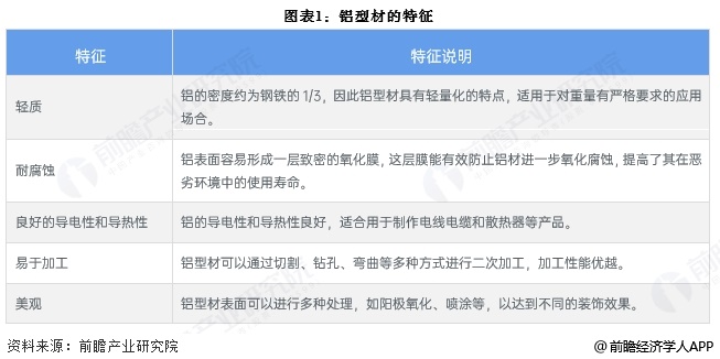 2025年中国铝加工行业细分铝型材市场分析铝型材产量接近2200万吨【组图】(图1)