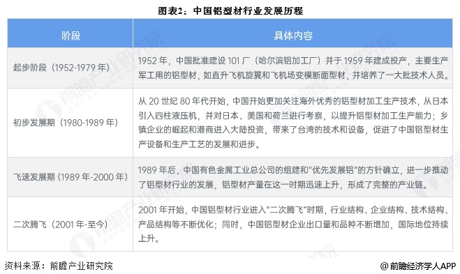 2025年中国铝加工行业细分铝型材市场分析铝型材产量接近2200万吨【组图】(图2)
