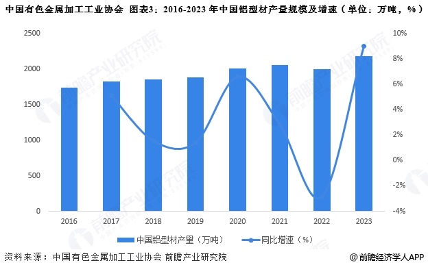 2025年中国铝加工行业细分铝型材市场分析铝型材产量接近2200万吨【组图】(图3)