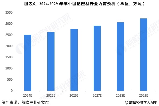 2025年中国铝加工行业细分铝型材市场分析铝型材产量接近2200万吨【组图】(图6)