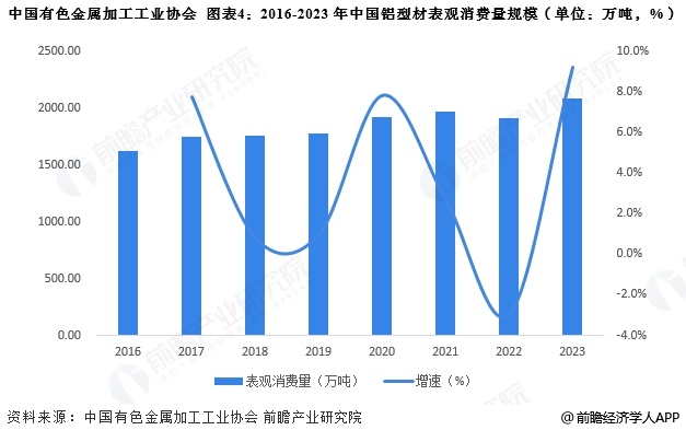 2025年中国铝加工行业细分铝型材市场分析铝型材产量接近2200万吨【组图】(图4)