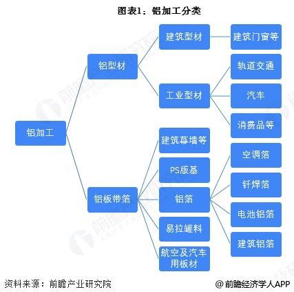 预见2025：《2025年中国铝加工行业全景图谱》（附市场现状、竞争格局和发展趋势等）(图1)