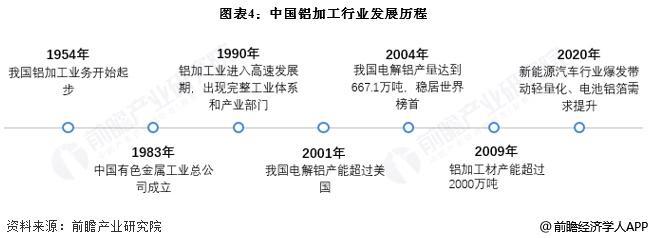预见2025：《2025年中国铝加工行业全景图谱》（附市场现状、竞争格局和发展趋势等）(图4)