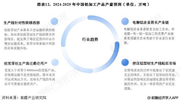 预见2025：《2025年中国铝加工行业全景图谱》（附市场现状、竞争格局和发展趋势等）(图12)