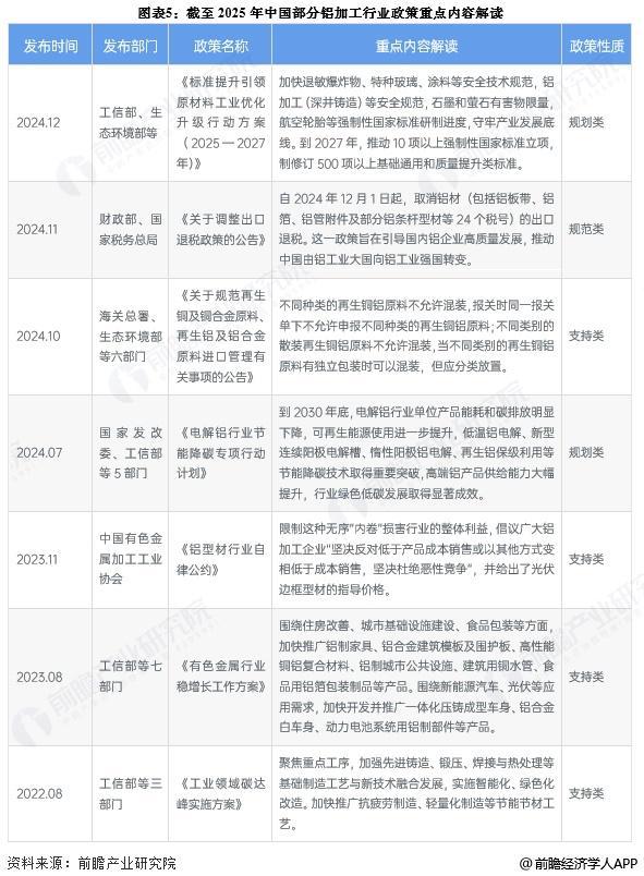 预见2025：《2025年中国铝加工行业全景图谱》（附市场现状、竞争格局和发展趋势等）(图5)