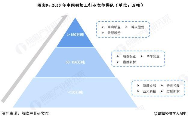 预见2025：《2025年中国铝加工行业全景图谱》（附市场现状、竞争格局和发展趋势等）(图9)