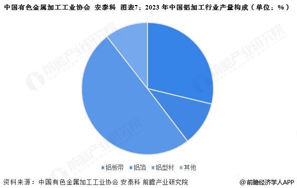 预见2025：《2025年中国铝加工行业全景图谱》（附市场现状、竞争格局和发展趋势等）(图7)