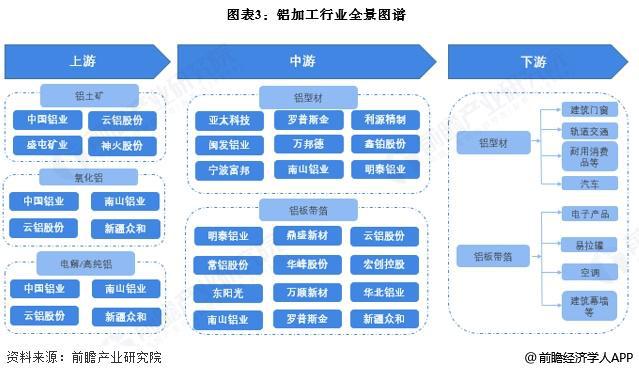 预见2025：《2025年中国铝加工行业全景图谱》（附市场现状、竞争格局和发展趋势等）(图3)
