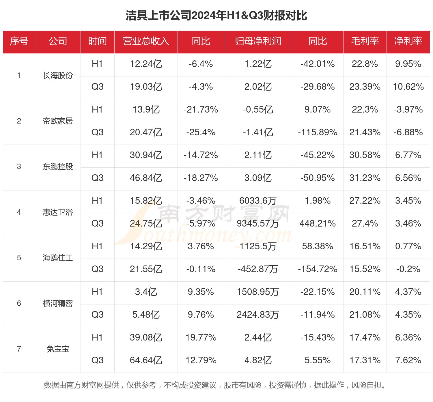 洁具行业上市公司现状如何（2024年前三季度）(图1)