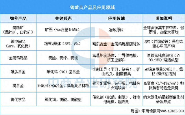 2025年中国钨行业市场前景预测研究报告(图1)