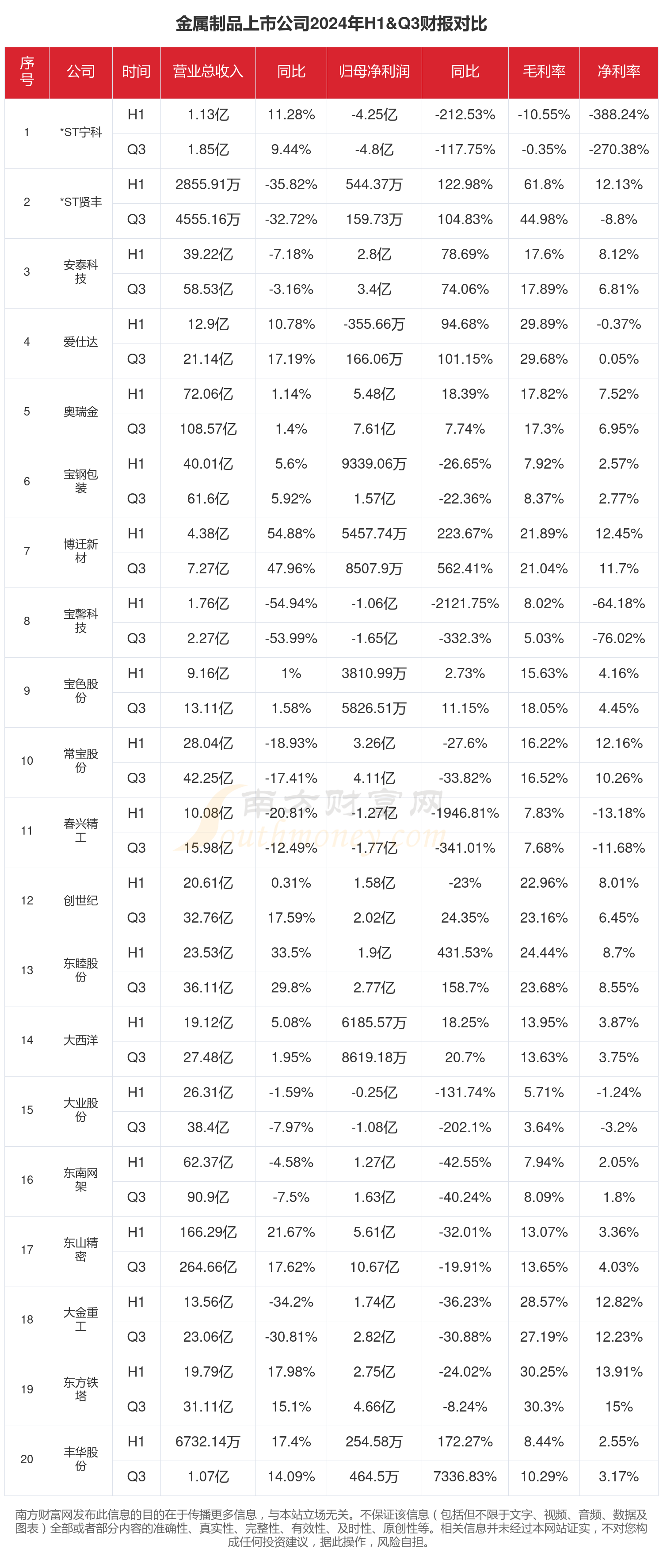 金属制品行业现状：2024年前三季度相关上市公司财报对比(图1)