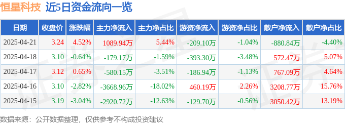 股票行情快报：恒星科技（002132）4月21日主力资金净买入108994万元(图1)