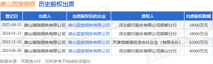 唐山国堂钢铁股权被股东出质数额为18000万元(图1)