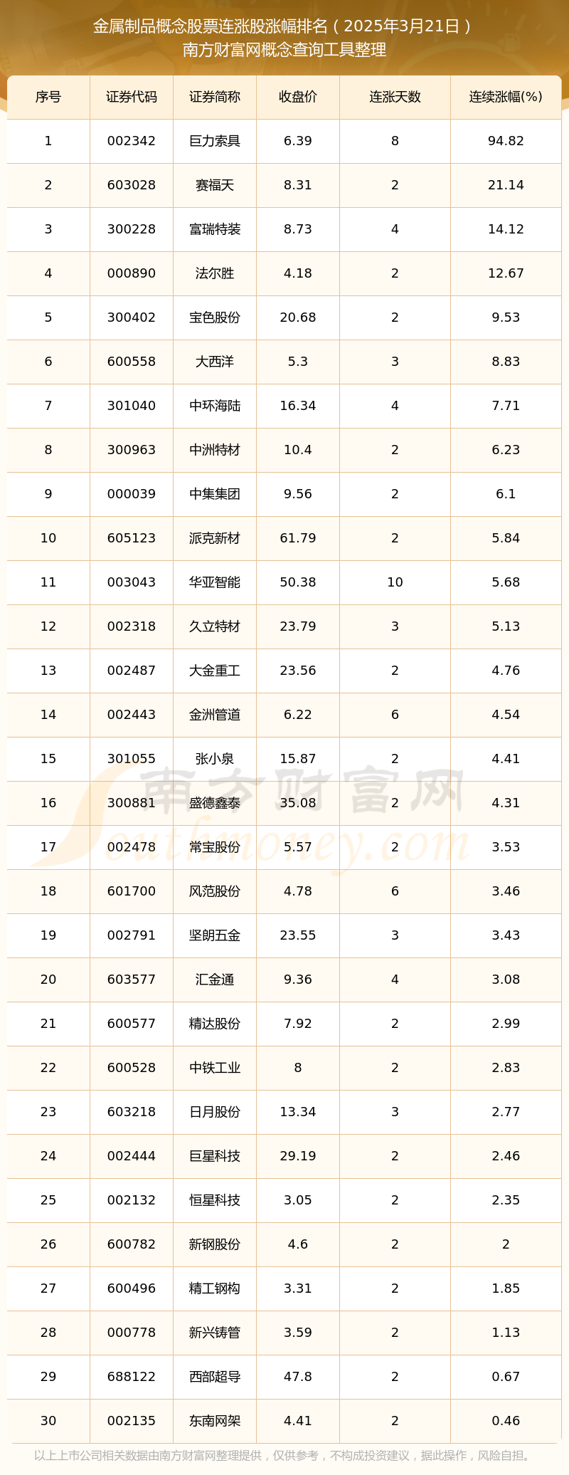 2025年3月21日金属制品概念股票连涨的个股有这些！(图1)