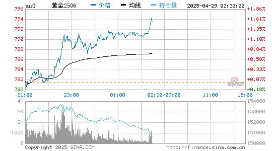 今日金价：2025年4月29日黄金价格今日多少钱一克(图1)