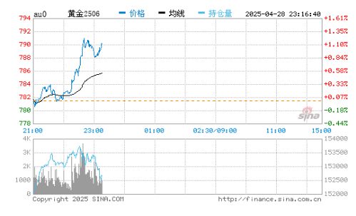 今日金价：2025年4月29日黄金价格今日多少钱一克(图2)