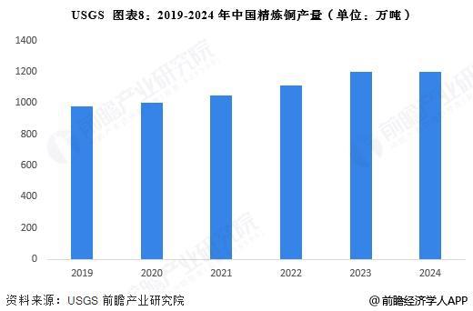 预见2025：《2025年中国铜行业全景图谱》（附市场现状、竞争格局和发展趋势等）(图8)