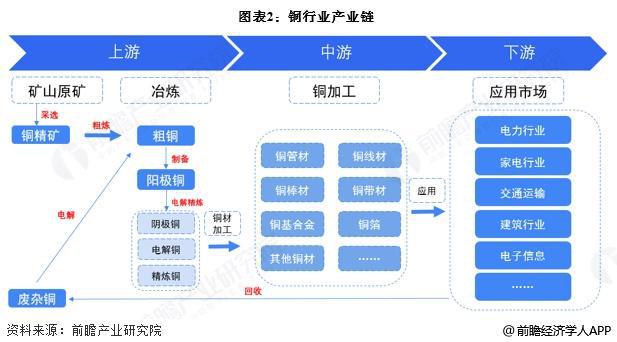 预见2025：《2025年中国铜行业全景图谱》（附市场现状、竞争格局和发展趋势等）(图2)
