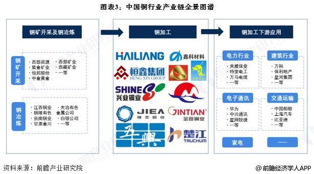 预见2025：《2025年中国铜行业全景图谱》（附市场现状、竞争格局和发展趋势等）(图3)