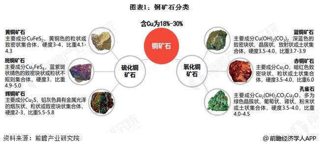 预见2025：《2025年中国铜行业全景图谱》（附市场现状、