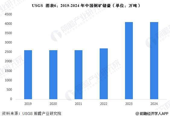 预见2025：《2025年中国铜行业全景图谱》（附市场现状、竞争格局和发展趋势等）(图6)