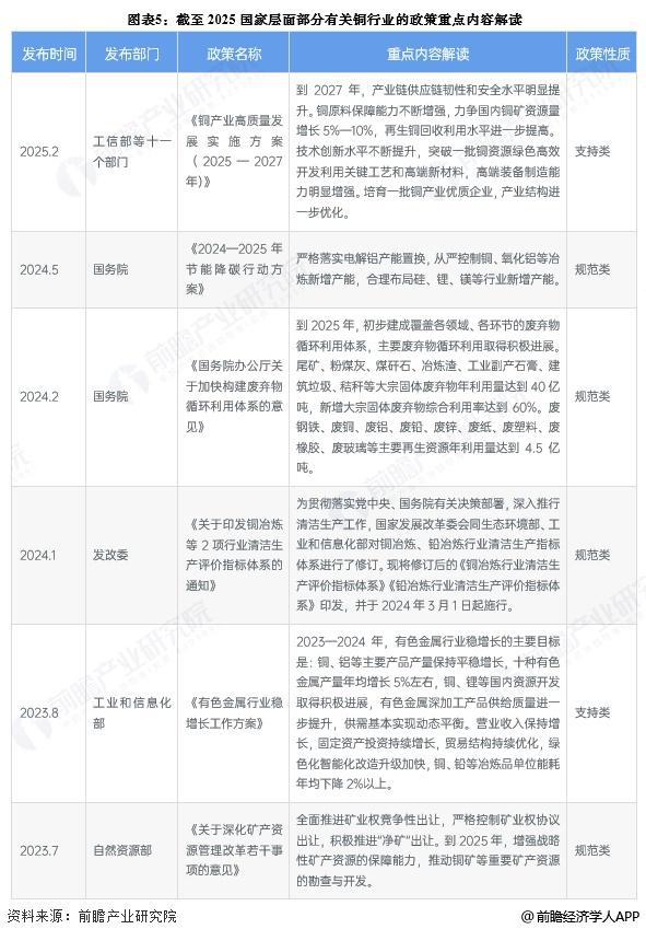 预见2025：《2025年中国铜行业全景图谱》（附市场现状、竞争格局和发展趋势等）(图5)