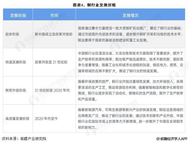 预见2025：《2025年中国铜行业全景图谱》（附市场现状、竞争格局和发展趋势等）(图4)